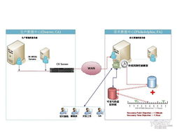 容灾 一条不平坦的技术发展之路