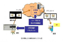 富士通创新技术 普通手机拍摄3D照片成为现实 技术转让开启新篇章